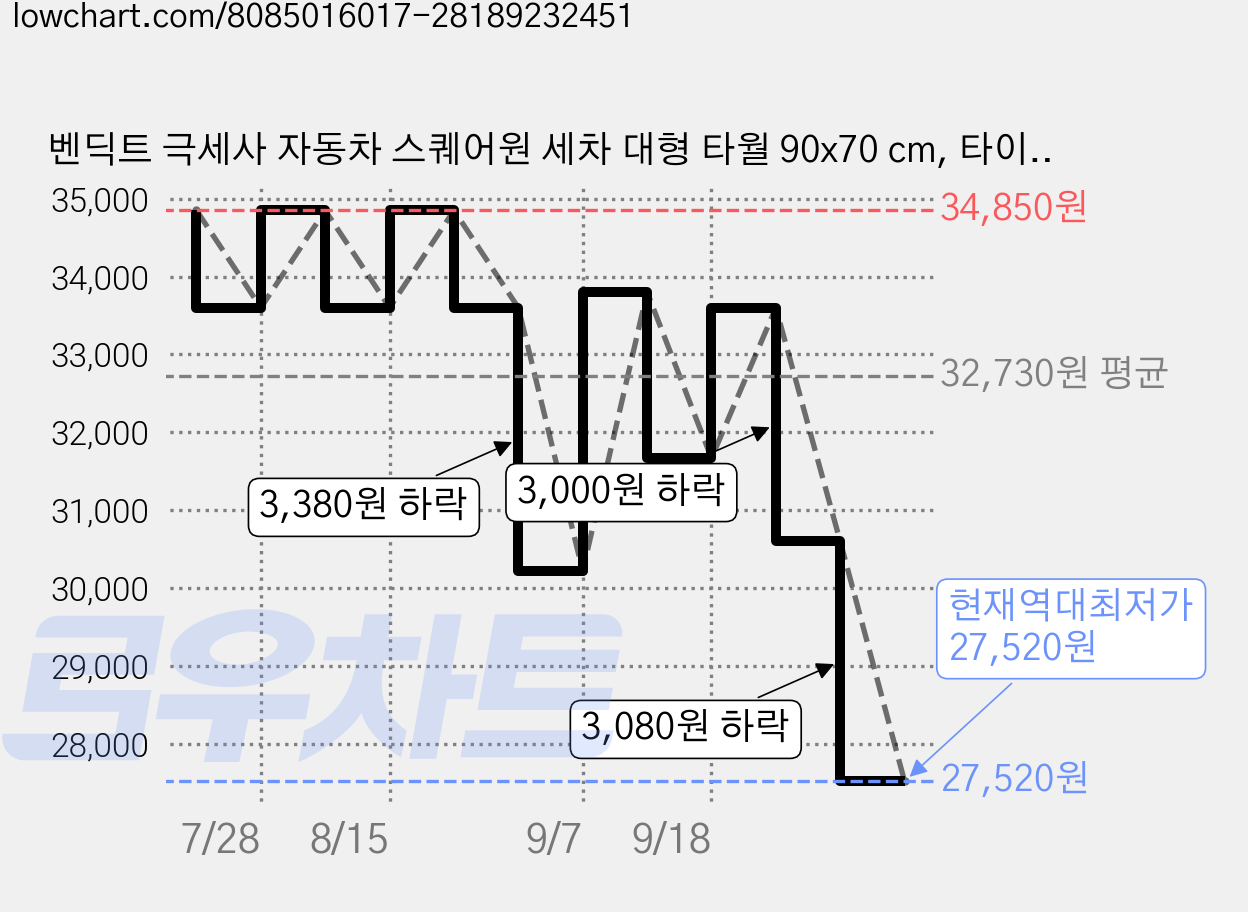 벤딕트 극세사 자동차 스퀘어원 세차 대형 타월 90x70 cm, 타이탄그레이, 2개 가격 변동 차트, 현재가 27,520원, 역대최저가