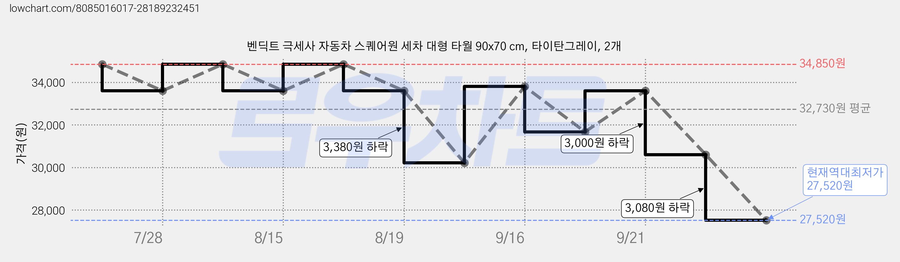 벤딕트 극세사 자동차 스퀘어원 세차 대형 타월 90x70 cm, 타이탄그레이, 2개 가격 변동 차트, 현재가 27,520원, 역대최저가