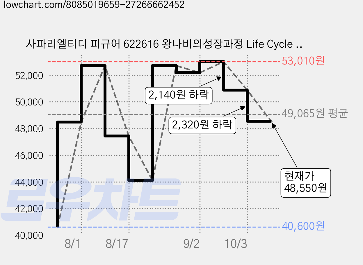 사파리엘티디 피규어 622616 왕나비의성장과정 Life Cycle of a Monarch Butterfly, 3개 가격 변동 차트, 현재가 48,550원, 관측 최저가 40,600원