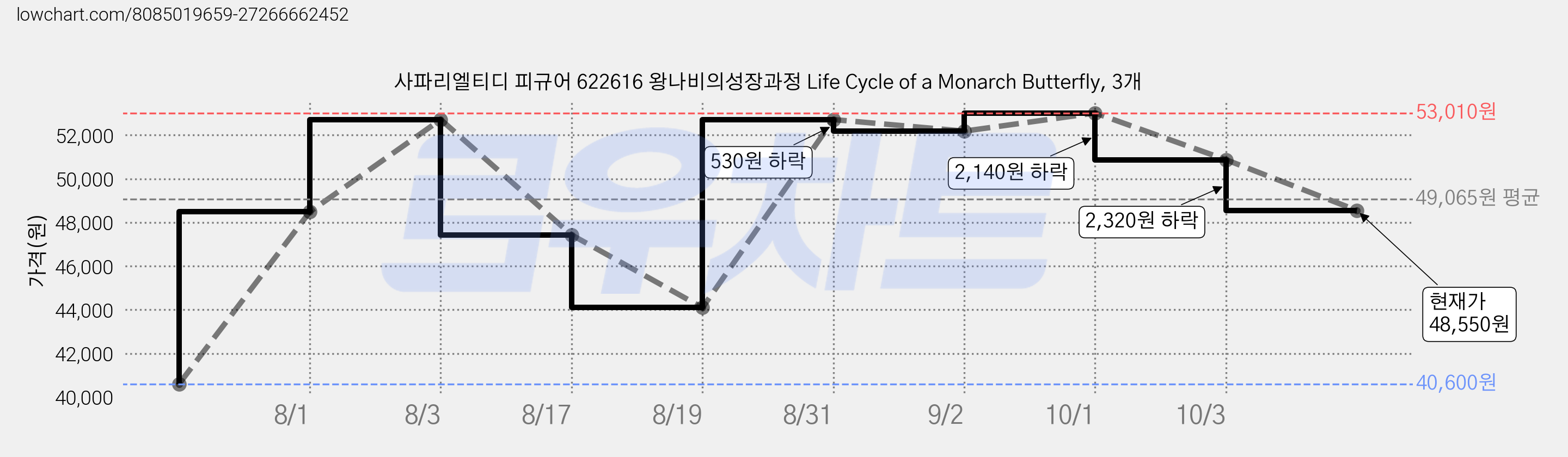 사파리엘티디 피규어 622616 왕나비의성장과정 Life Cycle of a Monarch Butterfly, 3개 가격 변동 차트, 현재가 48,550원, 관측 최저가 40,600원