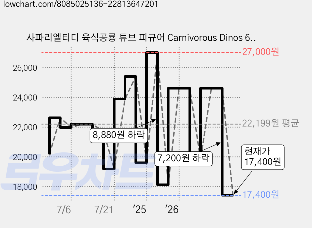 사파리엘티디 육식공룡 튜브 피규어 Carnivorous Dinos 699004, 1개 가격 변동 차트, 현재가 17,400원, 관측 최저가 14,760원