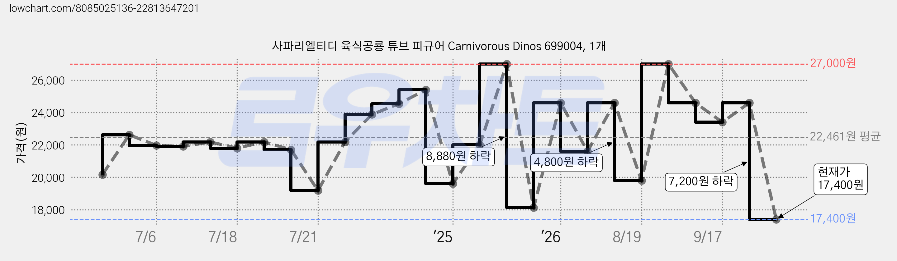 사파리엘티디 육식공룡 튜브 피규어 Carnivorous Dinos 699004, 1개 가격 변동 차트, 현재가 17,400원, 관측 최저가 14,760원