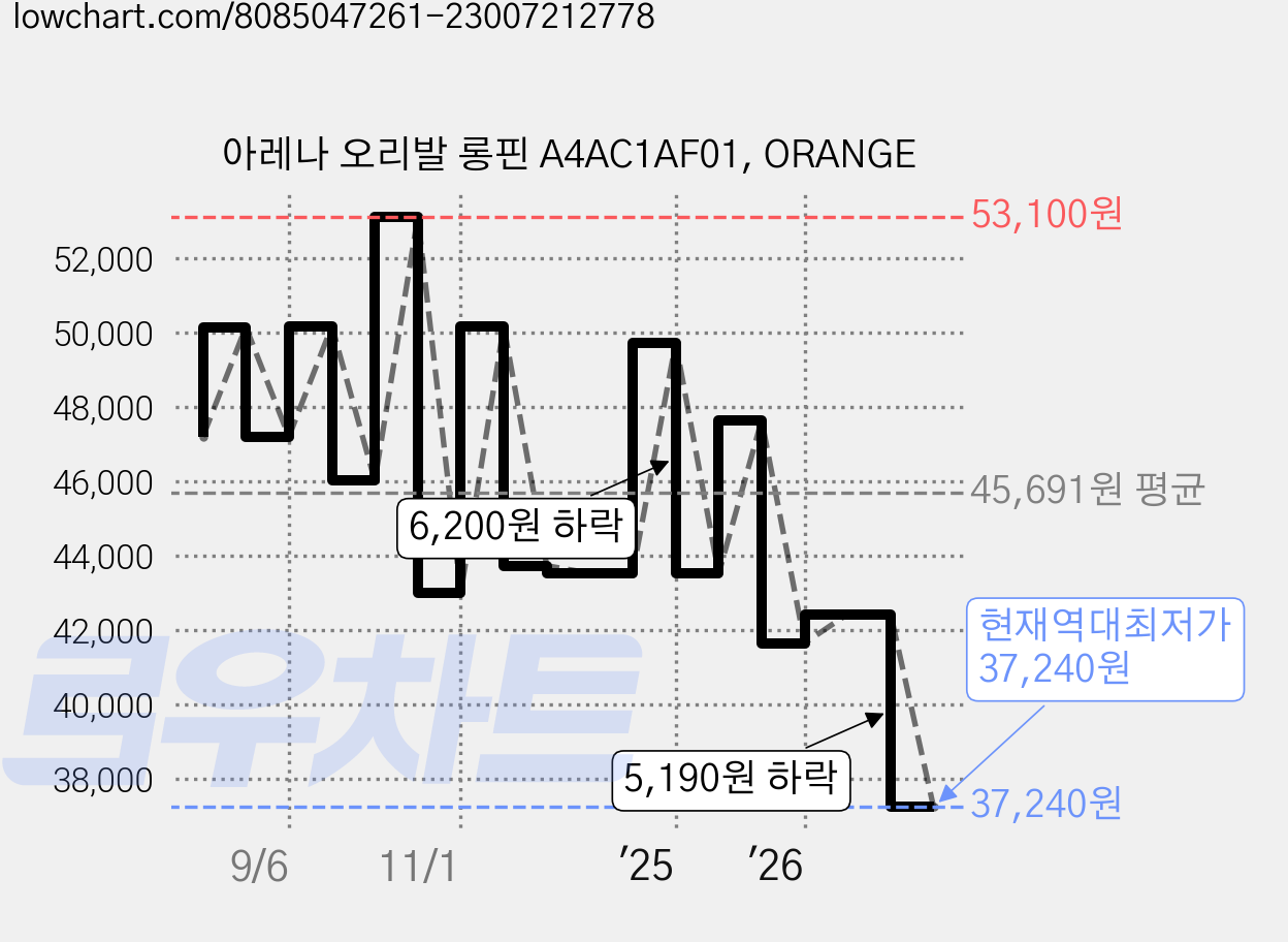 아레나 오리발 롱핀 A4AC1AF01, ORANGE 가격 변동 차트, 현재가 37,240원, 역대최저가