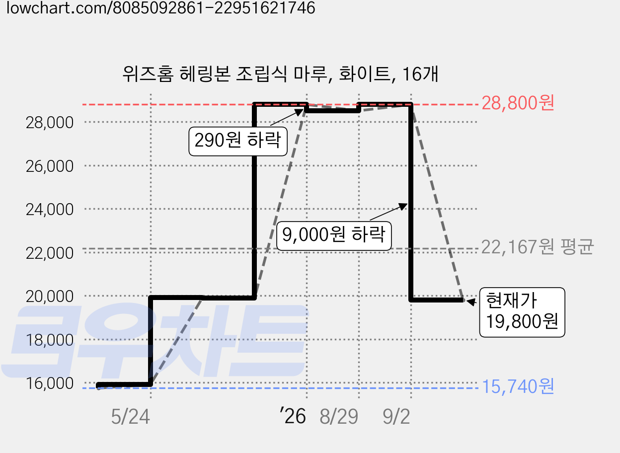 위즈홈 헤링본 조립식 마루, 화이트, 16개 가격 변동 차트, 현재가 19,800원, 관측 최저가 15,740원