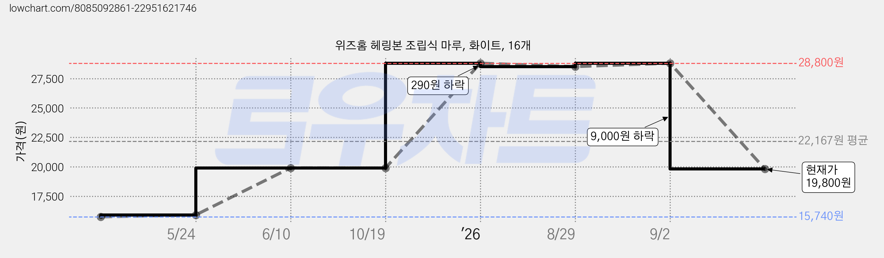 위즈홈 헤링본 조립식 마루, 화이트, 16개 가격 변동 차트, 현재가 19,800원, 관측 최저가 15,740원