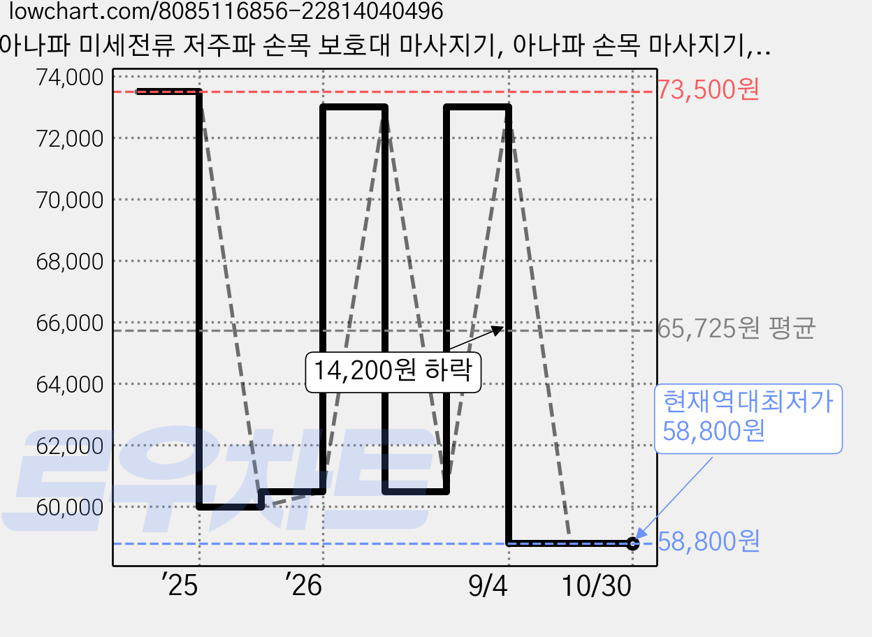 아나파 미세전류 저주파 손목 보호대 마사지기, 아나파 손목 마사지기, 블랙 가격 변동 차트, 현재가 58,800원, 역대최저가