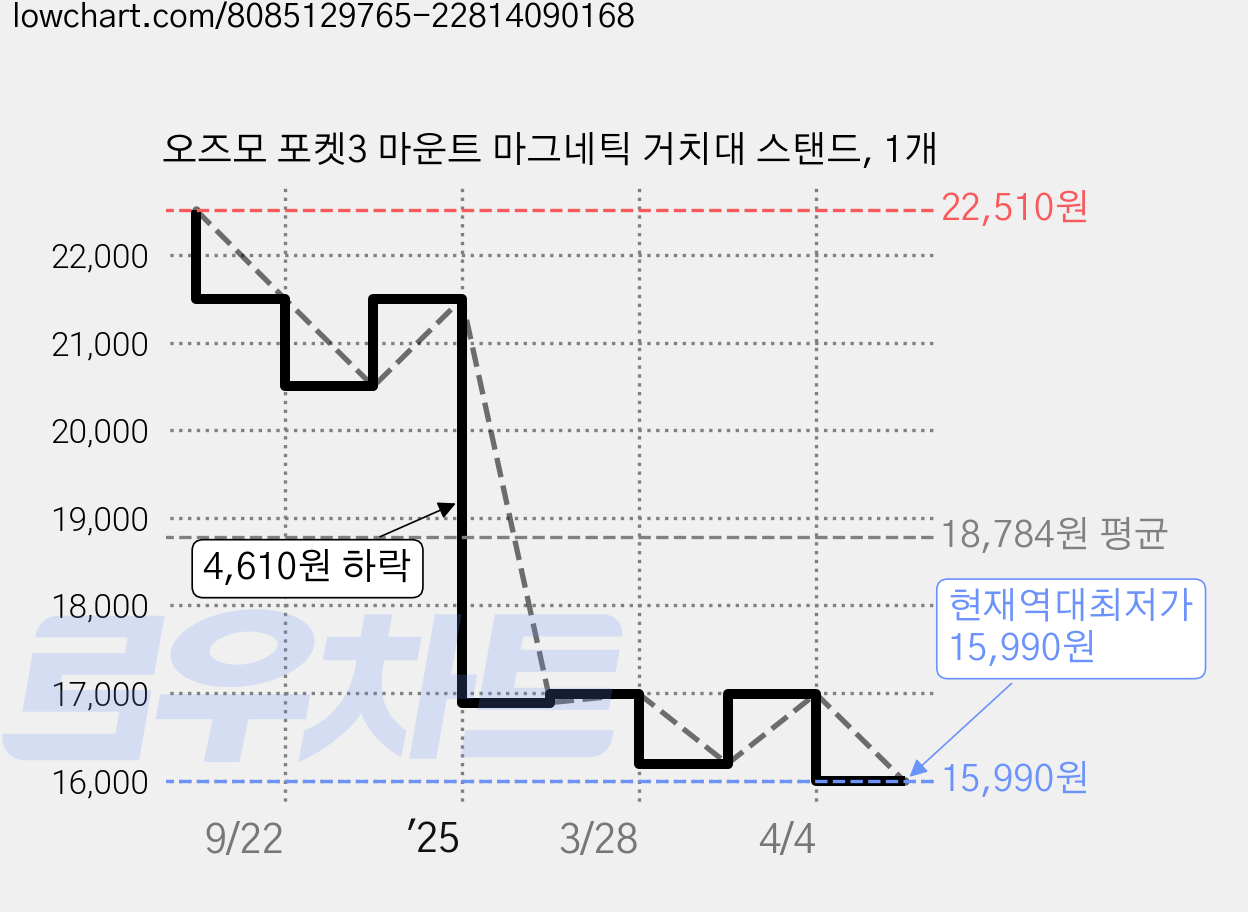 오즈모 포켓3 마운트 마그네틱 거치대 스탠드, 1개 가격 변동 차트, 현재가 15,990원, 역대최저가