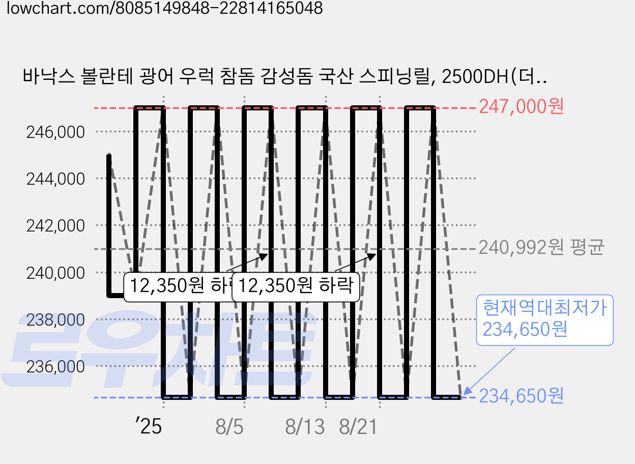 바낙스 볼란테 광어 우럭 참돔 감성돔 국산 스피닝릴, 2500DH(더블핸들), 블랙 가격 변동 차트, 현재가 234,650원, 역대최저가