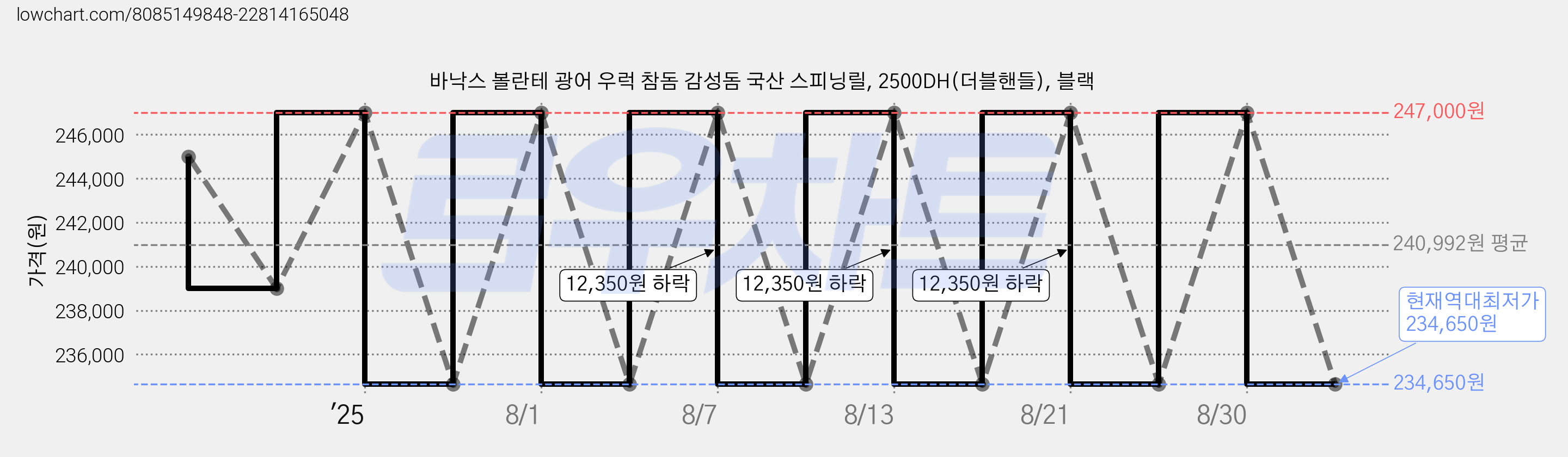 바낙스 볼란테 광어 우럭 참돔 감성돔 국산 스피닝릴, 2500DH(더블핸들), 블랙 가격 변동 차트, 현재가 234,650원, 역대최저가