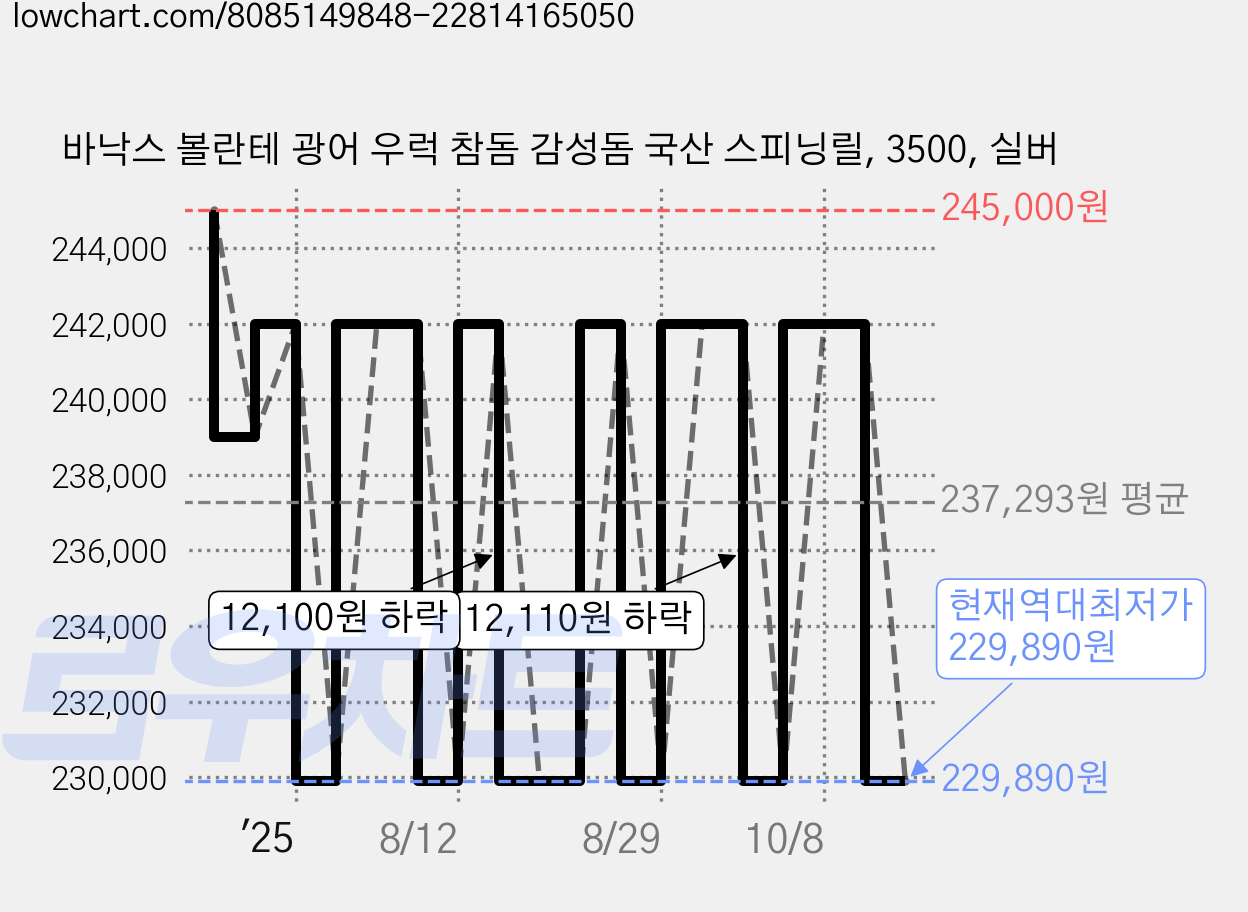 바낙스 볼란테 광어 우럭 참돔 감성돔 국산 스피닝릴, 3500, 실버 가격 변동 차트, 현재가 229,890원, 역대최저가
