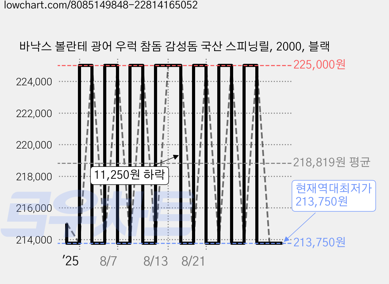 바낙스 볼란테 광어 우럭 참돔 감성돔 국산 스피닝릴, 2000, 블랙 가격 변동 차트, 현재가 213,750원, 역대최저가