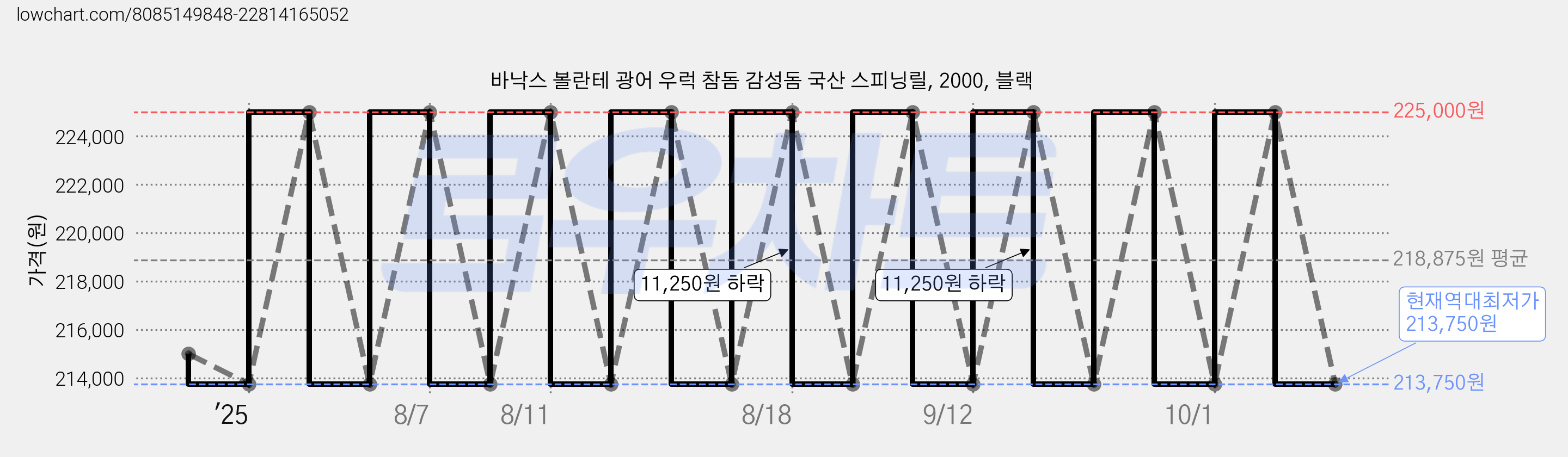 바낙스 볼란테 광어 우럭 참돔 감성돔 국산 스피닝릴, 2000, 블랙 가격 변동 차트, 현재가 213,750원, 역대최저가