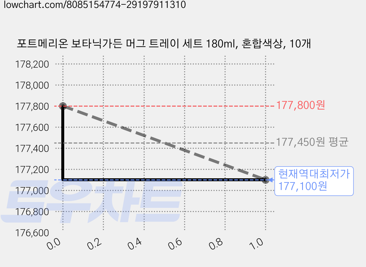 포트메리온 보타닉가든 머그 트레이 세트 180ml, 혼합색상, 10개 가격 변동 차트, 현재가 177,100원, 역대최저가