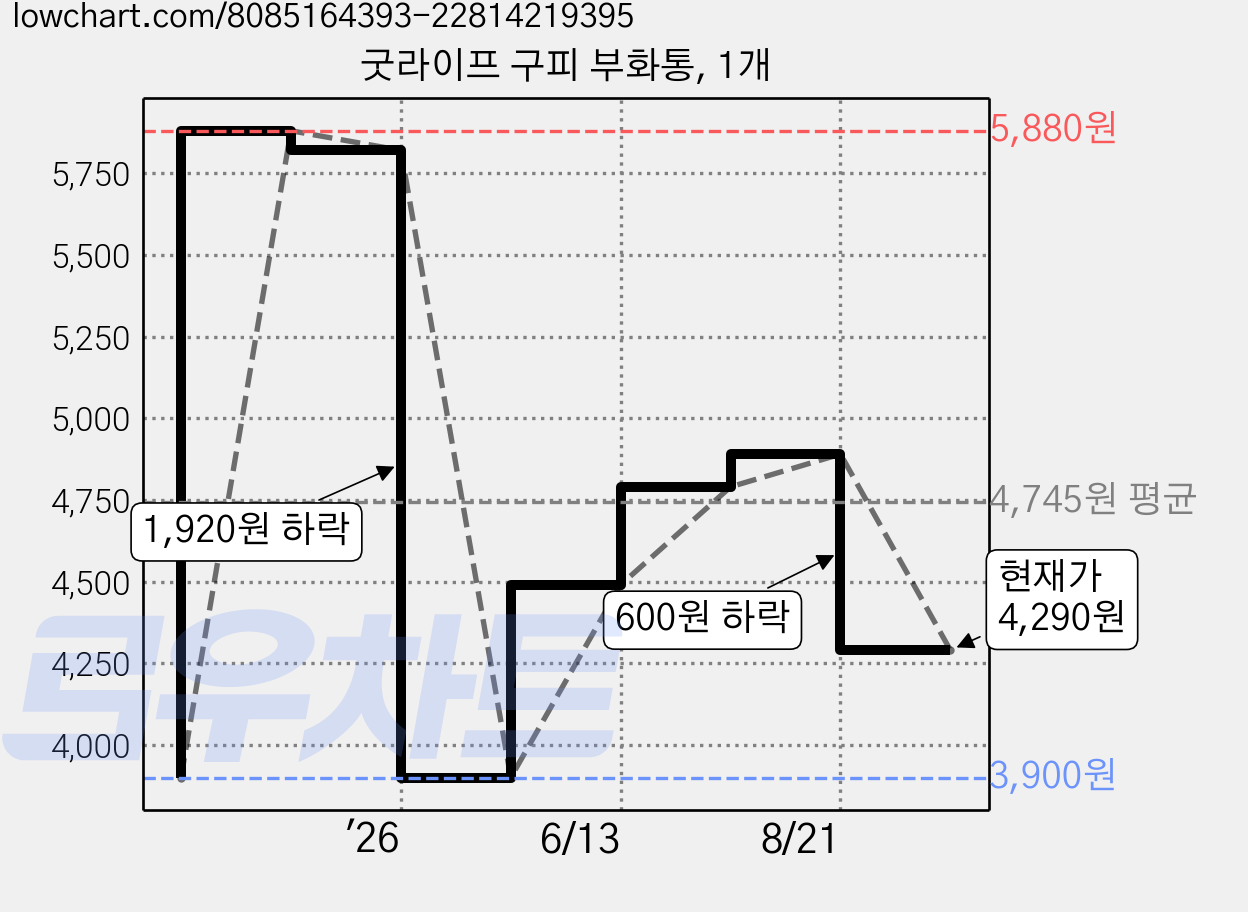 굿라이프 구피 부화통, 1개 가격 변동 차트, 현재가 4,290원, 관측 최저가 3,900원