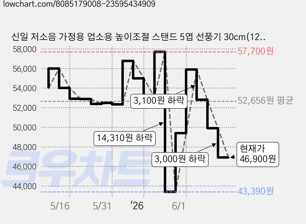 신일 저소음 가정용 업소용 높이조절 스탠드 5엽 선풍기 30cm(12인치), SIF-12FU 가격 변동 차트, 현재가 46,900원, 관측 최저가 41,270원
