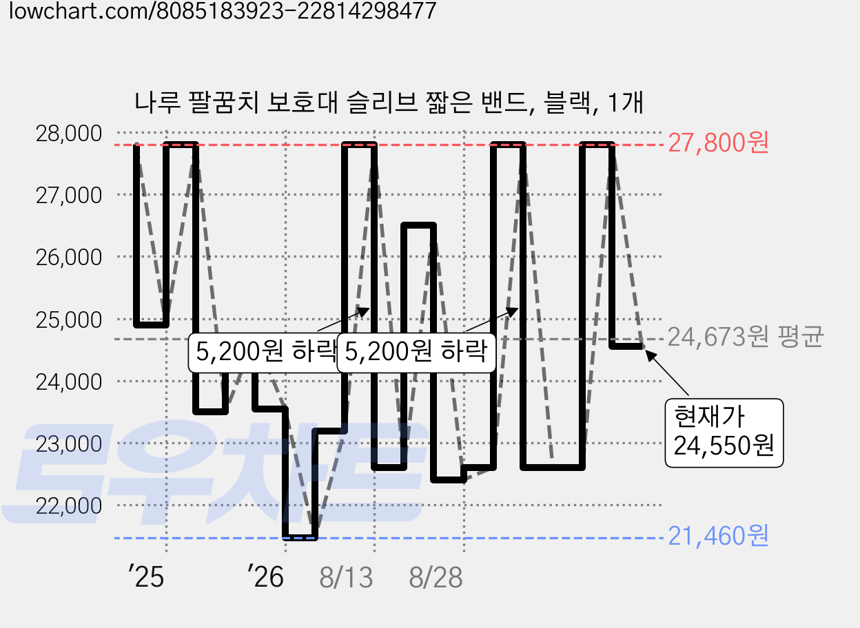 나루 팔꿈치 보호대 슬리브 짧은 밴드, 블랙, 1개 가격 변동 차트, 현재가 24,550원, 관측 최저가 21,460원