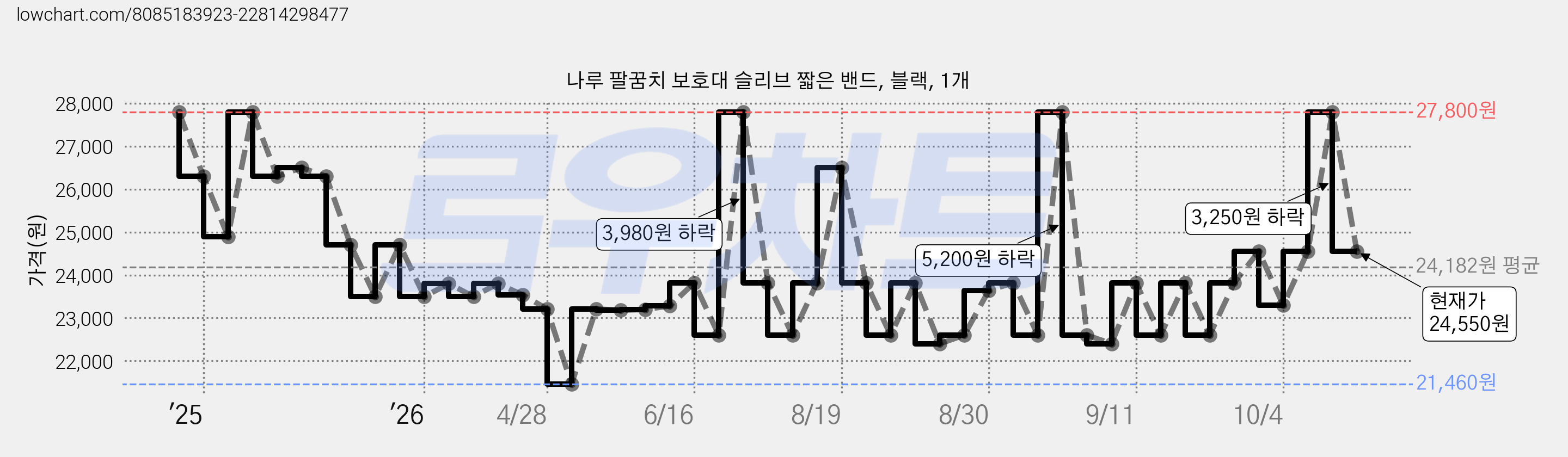 나루 팔꿈치 보호대 슬리브 짧은 밴드, 블랙, 1개 가격 변동 차트, 현재가 24,550원, 관측 최저가 21,460원