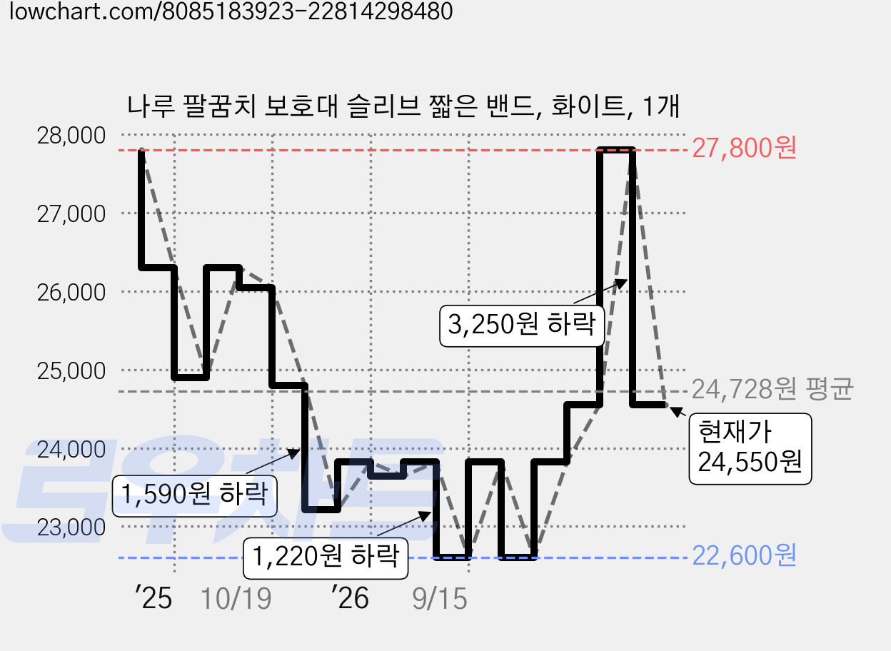 나루 팔꿈치 보호대 슬리브 짧은 밴드, 화이트, 1개 가격 변동 차트, 현재가 24,550원, 관측 최저가 22,600원