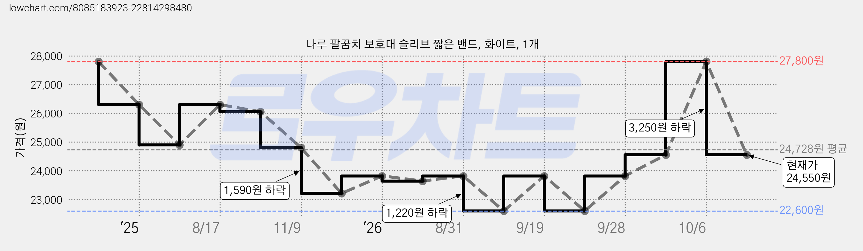 나루 팔꿈치 보호대 슬리브 짧은 밴드, 화이트, 1개 가격 변동 차트, 현재가 24,550원, 관측 최저가 22,600원