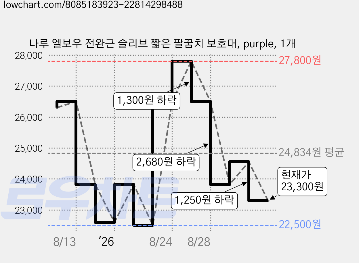 나루 엘보우 전완근 슬리브 짧은 팔꿈치 보호대, purple, 1개 가격 변동 차트, 현재가 23,300원, 관측 최저가 22,500원