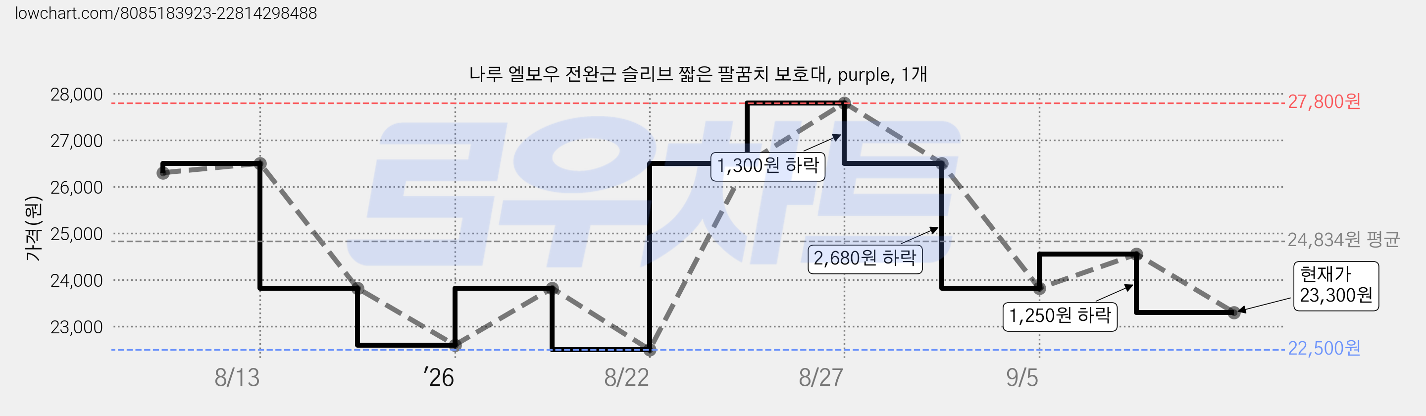 나루 엘보우 전완근 슬리브 짧은 팔꿈치 보호대, purple, 1개 가격 변동 차트, 현재가 23,300원, 관측 최저가 22,500원