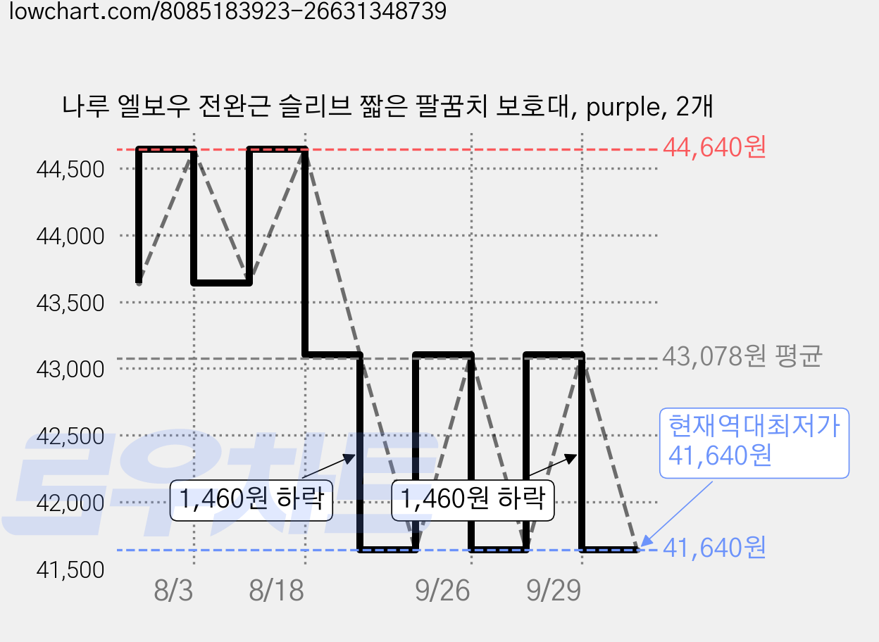 나루 엘보우 전완근 슬리브 짧은 팔꿈치 보호대, purple, 2개 가격 변동 차트, 현재가 41,640원, 역대최저가