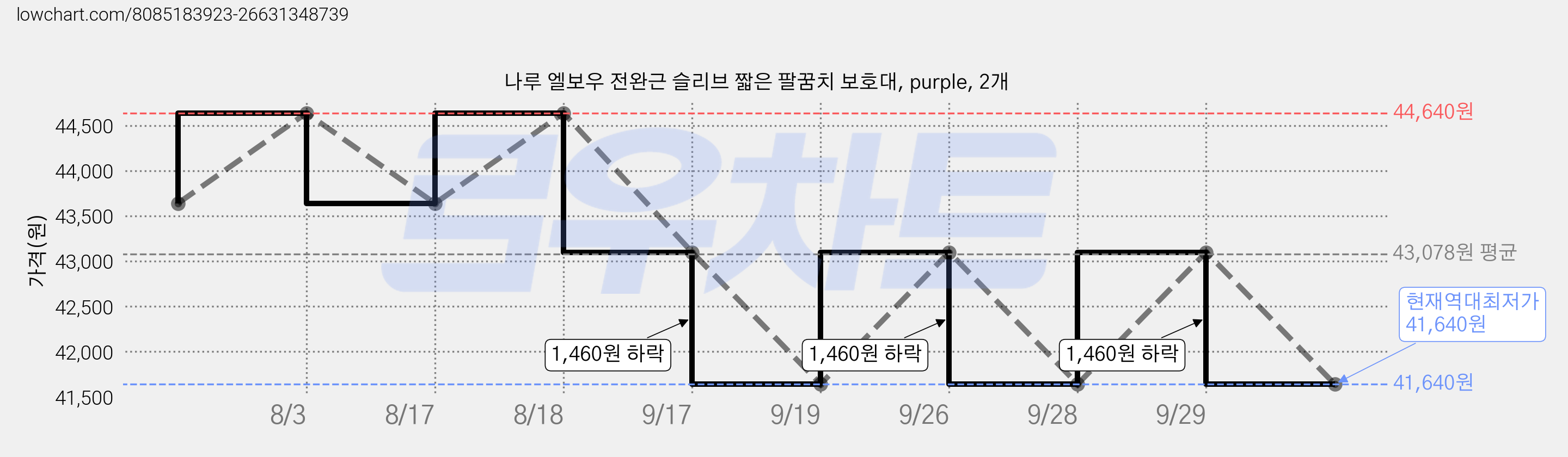 나루 엘보우 전완근 슬리브 짧은 팔꿈치 보호대, purple, 2개 가격 변동 차트, 현재가 41,640원, 역대최저가