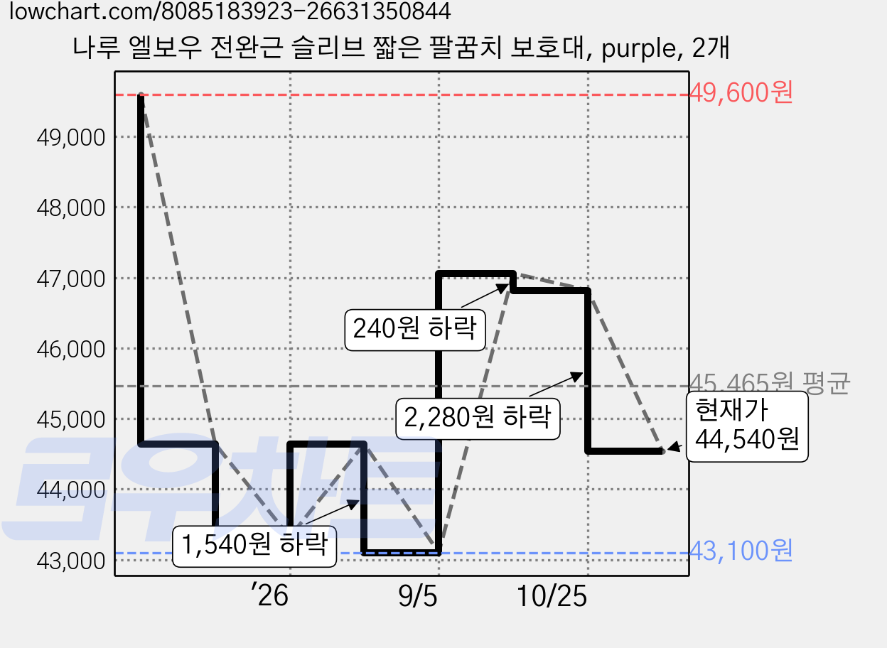 나루 엘보우 전완근 슬리브 짧은 팔꿈치 보호대, purple, 2개 가격 변동 차트, 현재가 44,540원, 관측 최저가 43,100원