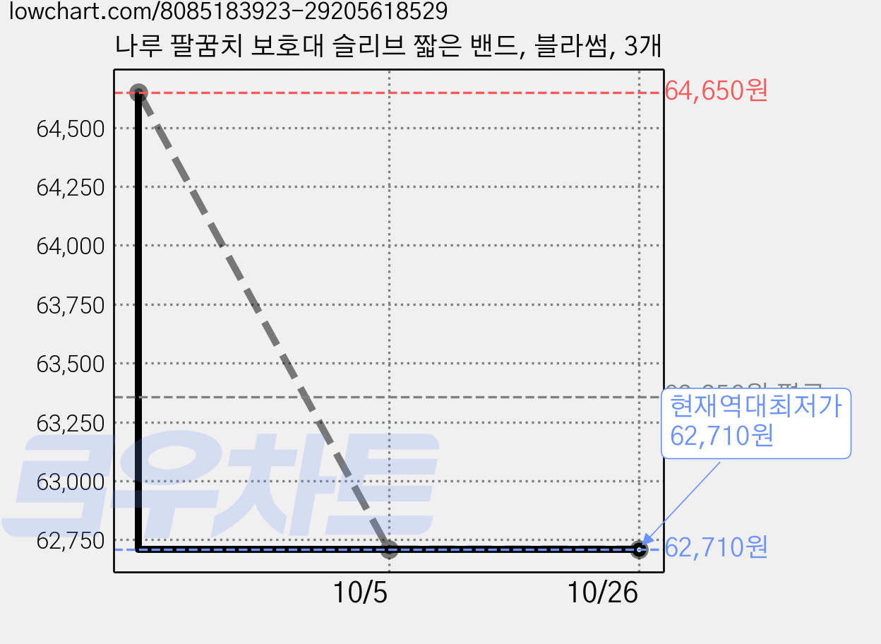 나루 팔꿈치 보호대 슬리브 짧은 밴드, 블라썸, 3개 가격 변동 차트, 현재가 62,710원, 역대최저가