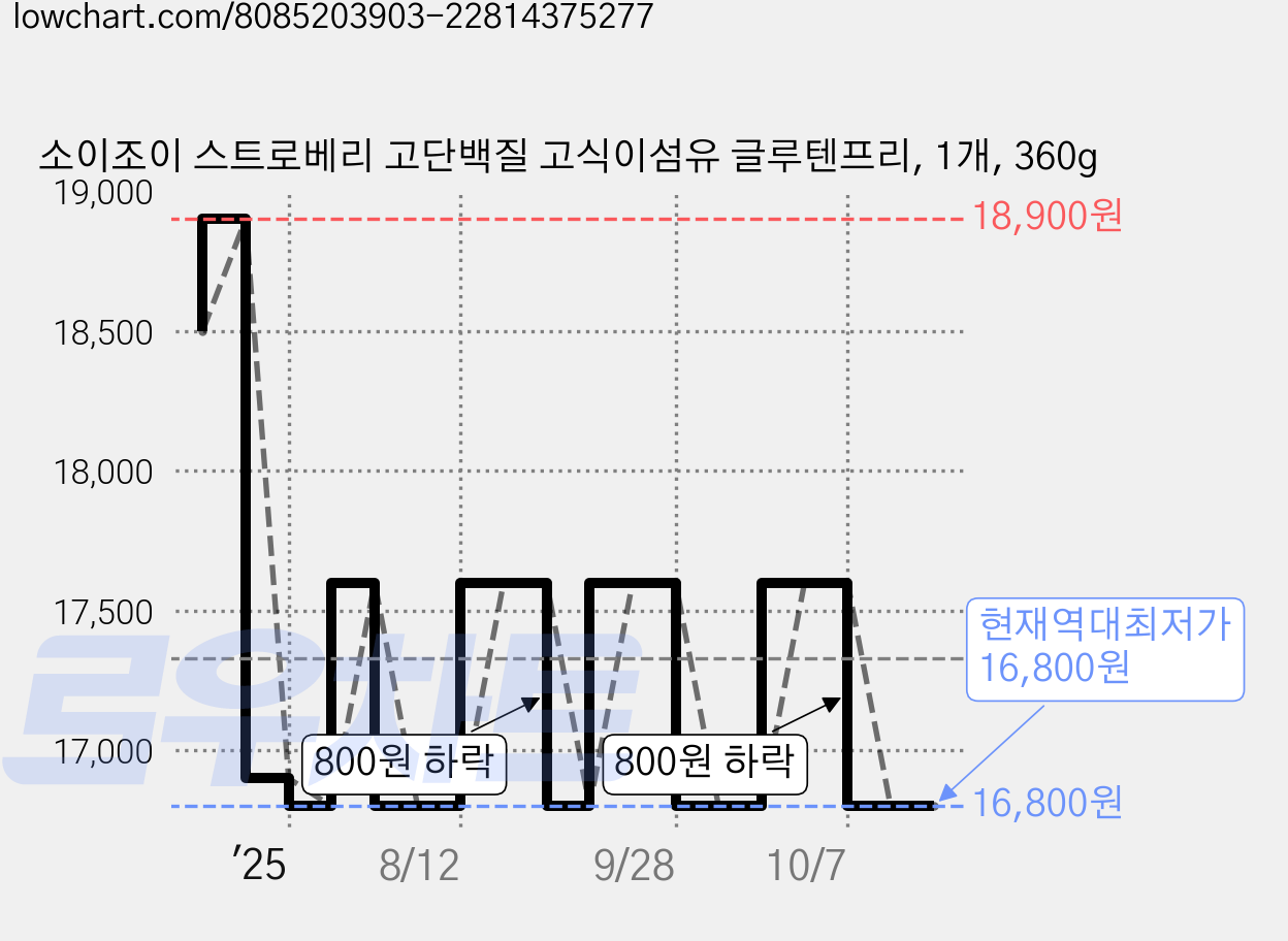 소이조이 스트로베리 고단백질 고식이섬유 글루텐프리, 1개, 360g 가격 변동 차트, 현재가 16,800원, 역대최저가