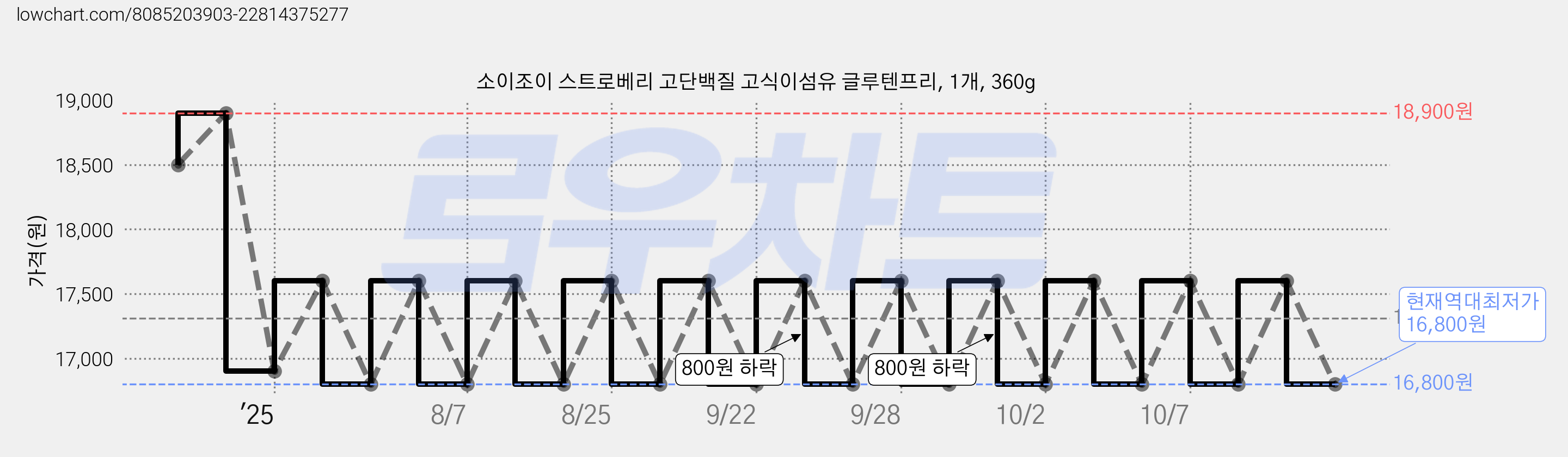 소이조이 스트로베리 고단백질 고식이섬유 글루텐프리, 1개, 360g 가격 변동 차트, 현재가 16,800원, 역대최저가