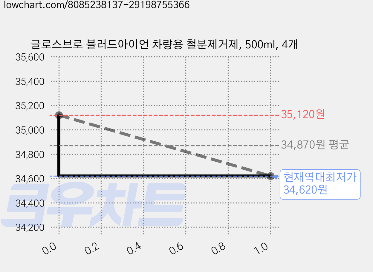 글로스브로 블러드아이언 차량용 철분제거제, 500ml, 4개 가격 변동 차트, 현재가 34,620원, 역대최저가