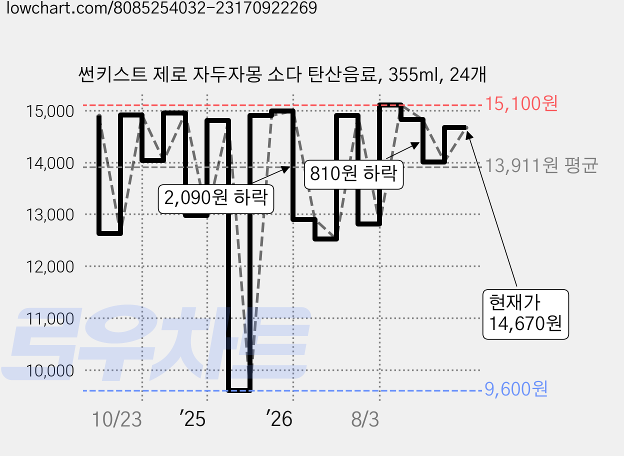 썬키스트 제로 자두자몽 소다 탄산음료, 355ml, 24개 가격 변동 차트, 현재가 14,670원, 관측 최저가 9,600원