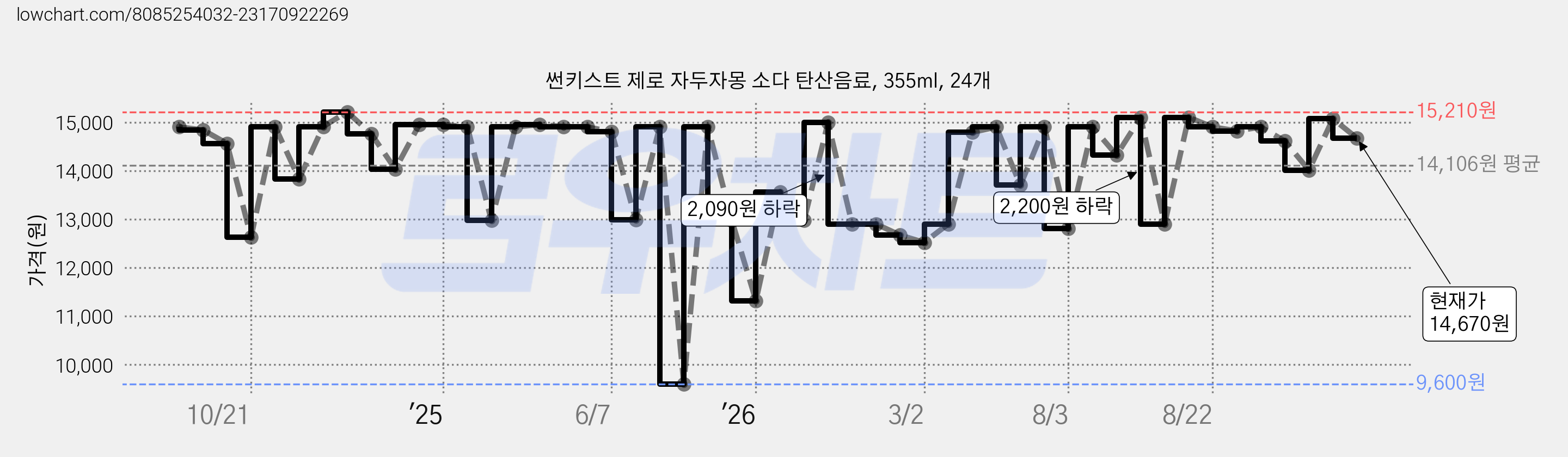 썬키스트 제로 자두자몽 소다 탄산음료, 355ml, 24개 가격 변동 차트, 현재가 14,670원, 관측 최저가 9,600원