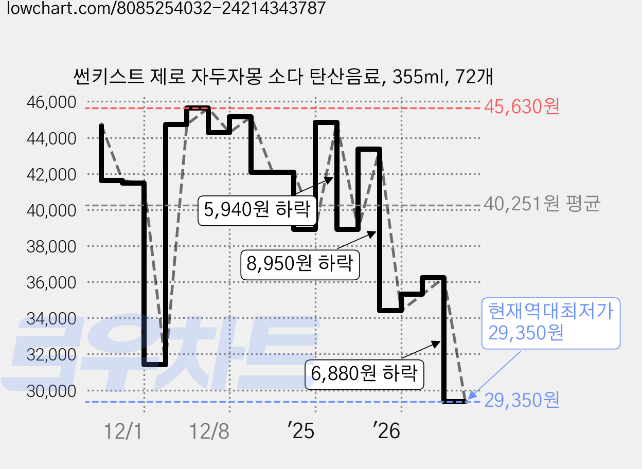 썬키스트 제로 자두자몽 소다 탄산음료, 355ml, 72개 가격 변동 차트, 현재가 29,350원, 역대최저가