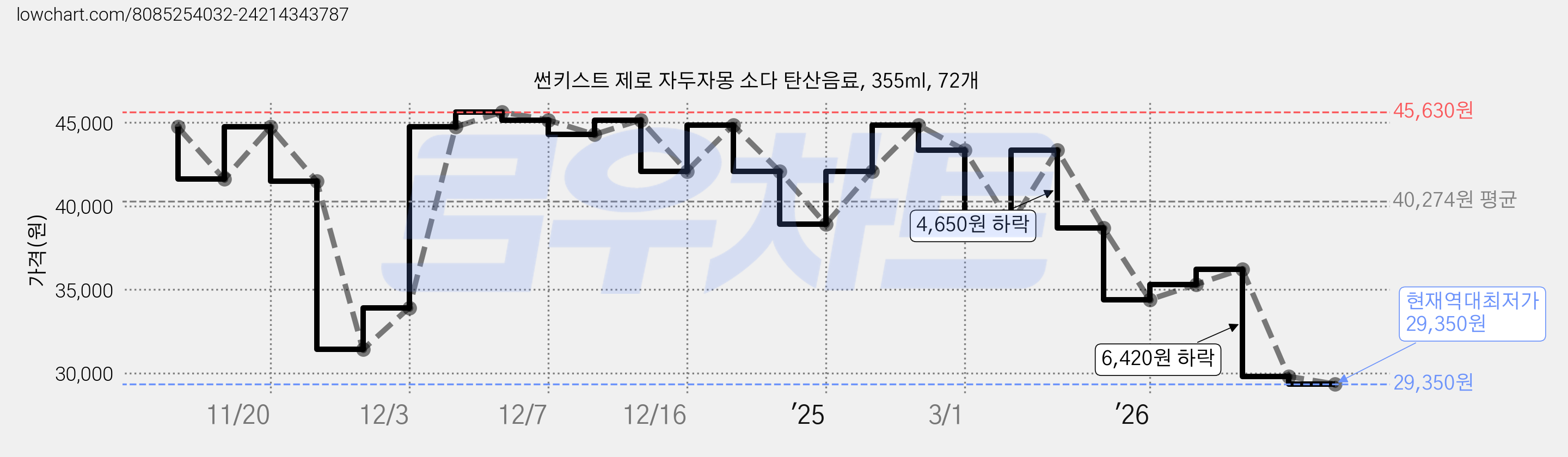 썬키스트 제로 자두자몽 소다 탄산음료, 355ml, 72개 가격 변동 차트, 현재가 29,350원, 역대최저가