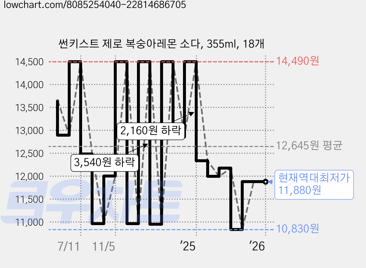 썬키스트 제로 복숭아레몬 소다, 355ml, 18개 가격 변동 차트, 현재가 11,880원, 역대최저가