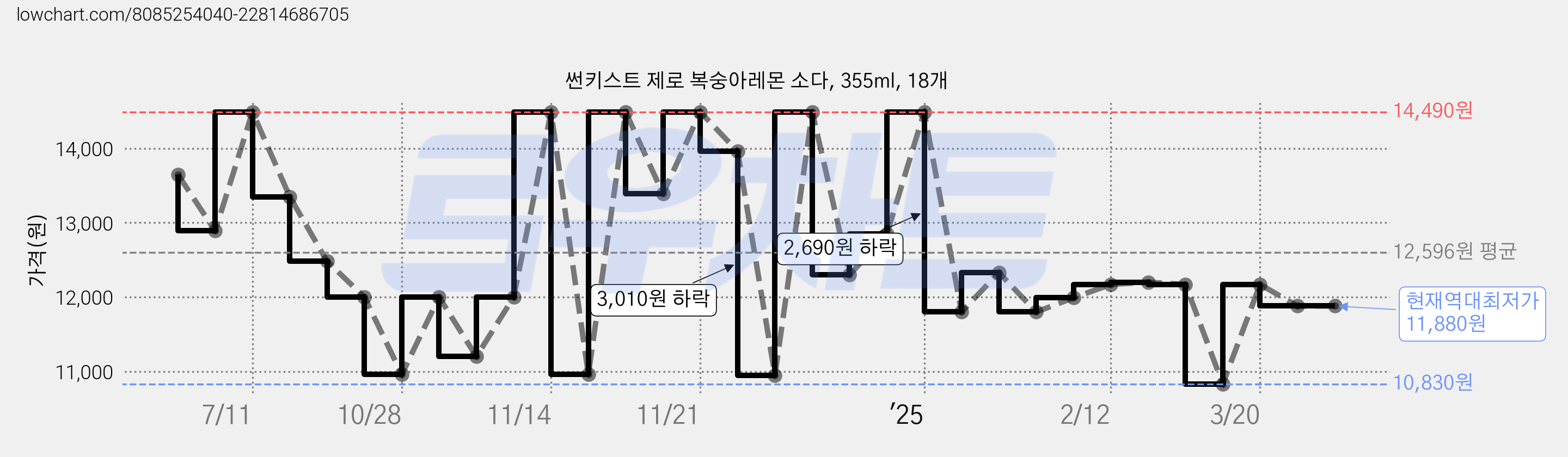 썬키스트 제로 복숭아레몬 소다, 355ml, 18개 가격 변동 차트, 현재가 11,880원, 역대최저가