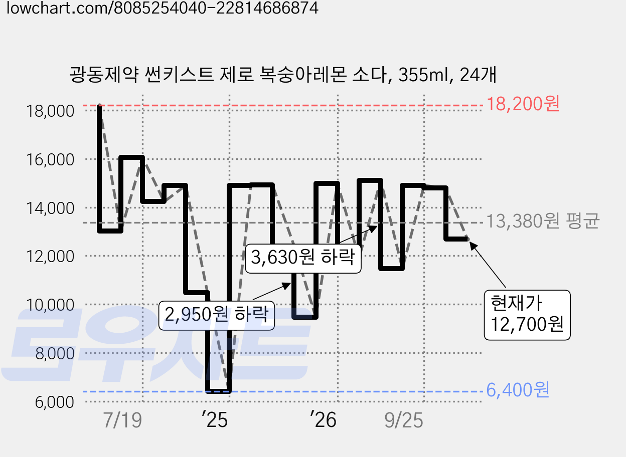 광동제약 썬키스트 제로 복숭아레몬 소다, 355ml, 24개 가격 변동 차트, 현재가 12,700원, 관측 최저가 6,400원