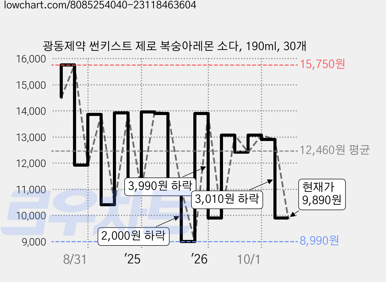 광동제약 썬키스트 제로 복숭아레몬 소다, 190ml, 30개 가격 변동 차트, 현재가 9,890원, 관측 최저가 8,990원