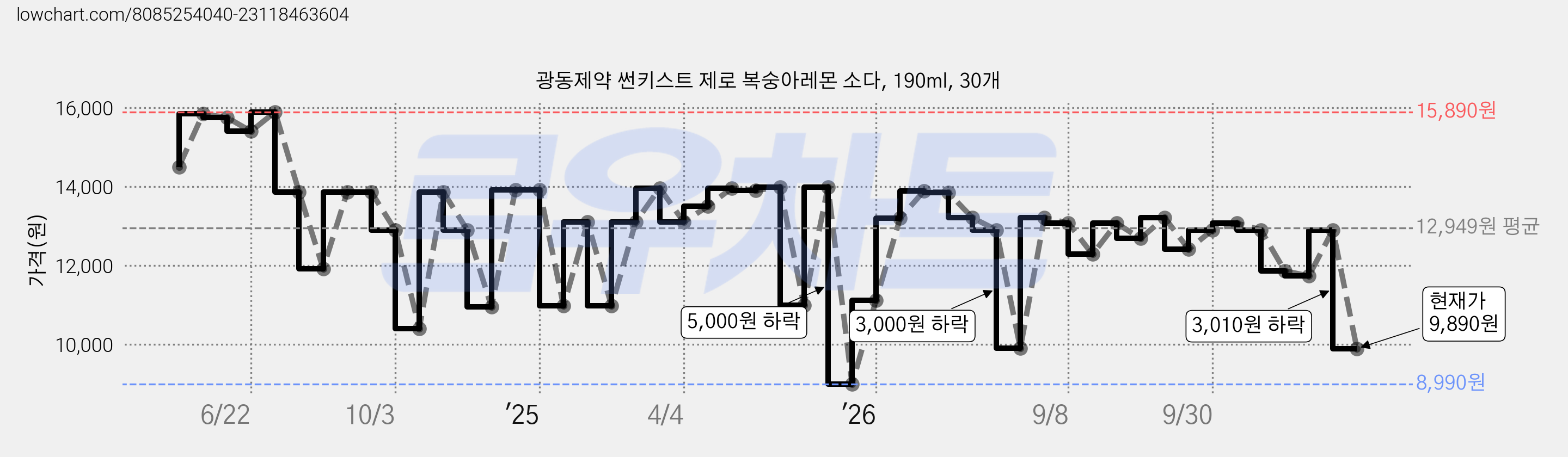광동제약 썬키스트 제로 복숭아레몬 소다, 190ml, 30개 가격 변동 차트, 현재가 9,890원, 관측 최저가 8,990원