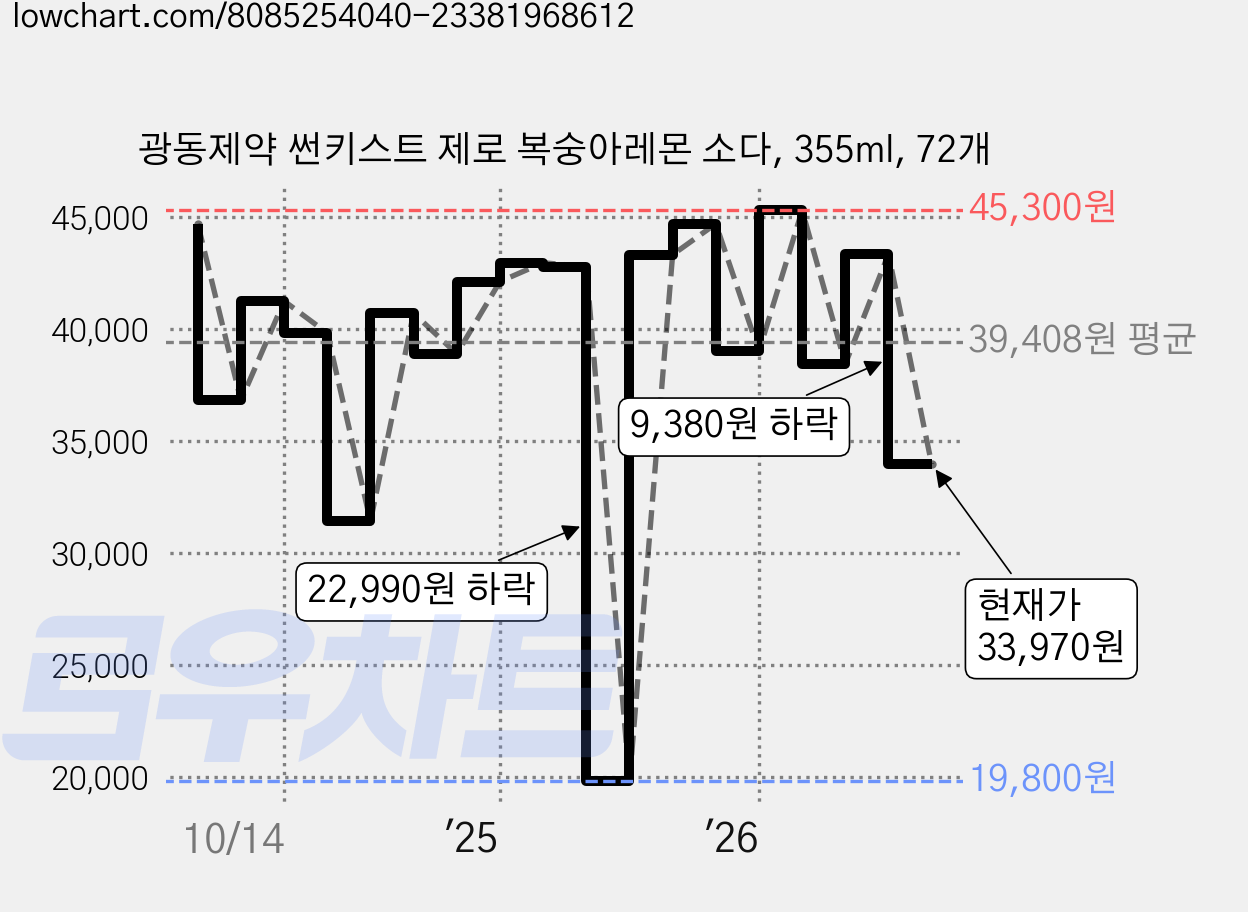 광동제약 썬키스트 제로 복숭아레몬 소다, 355ml, 72개 가격 변동 차트, 현재가 33,970원, 관측 최저가 19,800원
