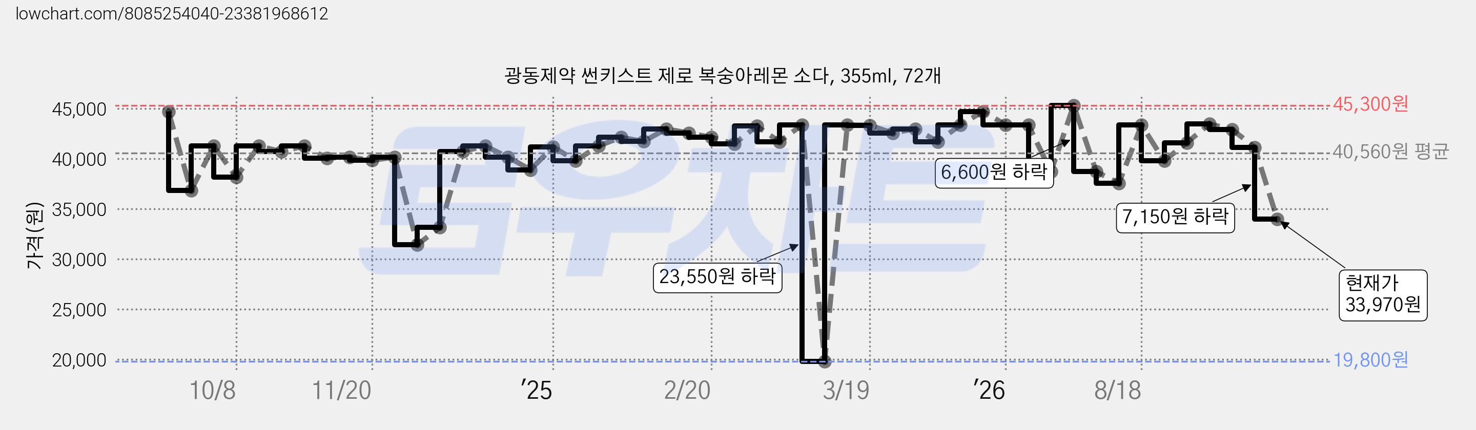 광동제약 썬키스트 제로 복숭아레몬 소다, 355ml, 72개 가격 변동 차트, 현재가 33,970원, 관측 최저가 19,800원