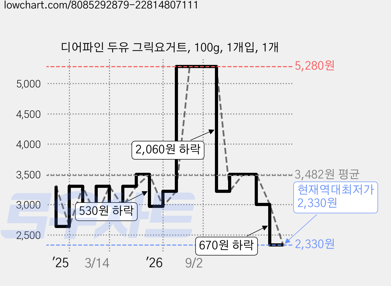디어파인 두유 그릭요거트, 100g, 1개입, 1개 가격 변동 차트, 현재가 2,330원, 역대최저가
