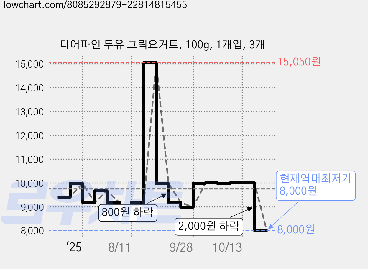 디어파인 두유 그릭요거트, 100g, 1개입, 3개 가격 변동 차트, 현재가 8,000원, 역대최저가