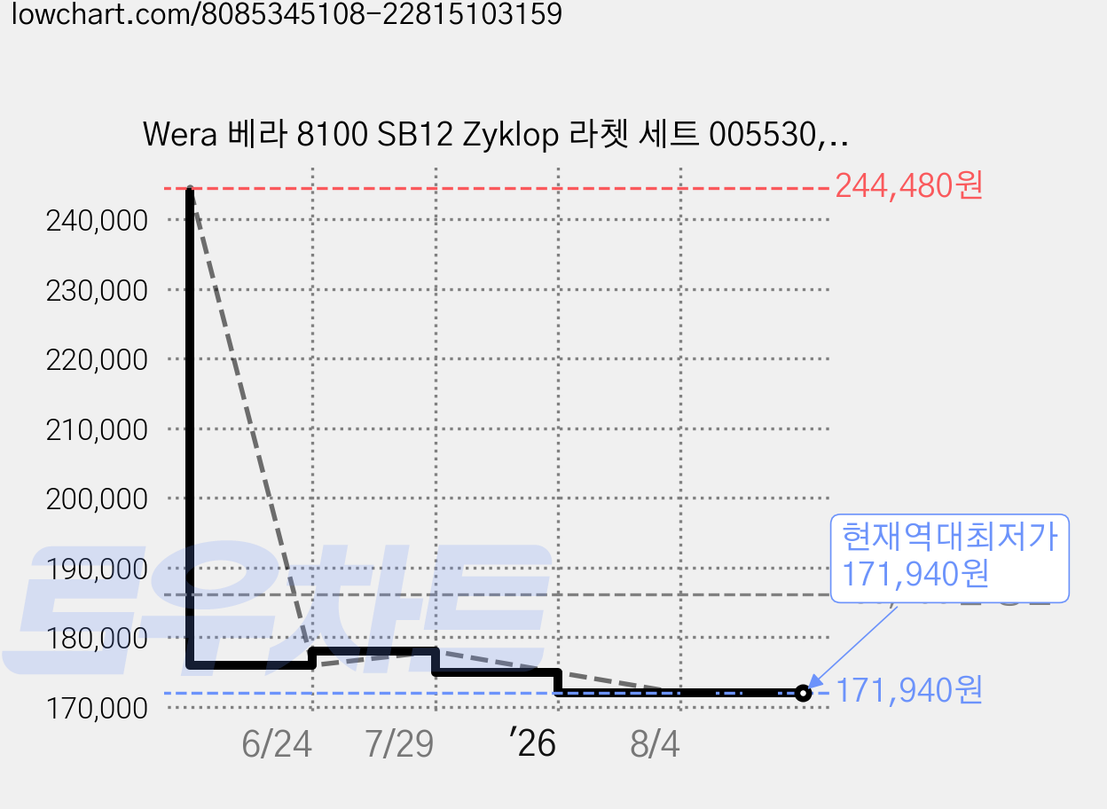 Wera 베라 8100 SB12 Zyklop 라쳇 세트 005530, 1세트 가격 변동 차트, 현재가 171,940원, 역대최저가