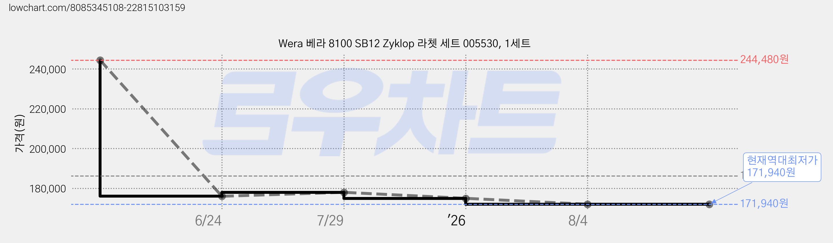Wera 베라 8100 SB12 Zyklop 라쳇 세트 005530, 1세트 가격 변동 차트, 현재가 171,940원, 역대최저가