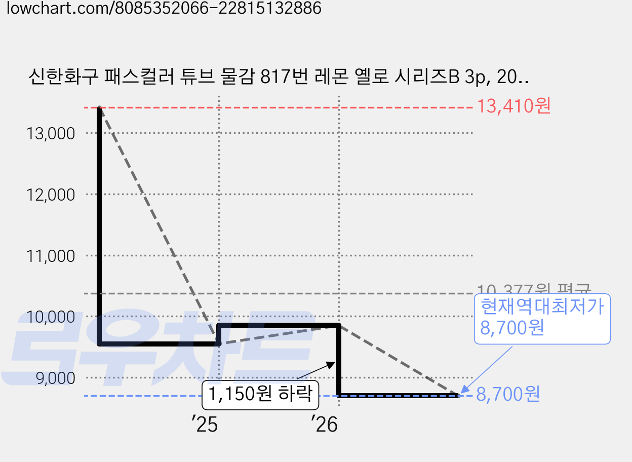 신한화구 패스컬러 튜브 물감 817번 레몬 옐로 시리즈B 3p, 20ml, 1색 가격 변동 차트, 현재가 8,700원, 역대최저가