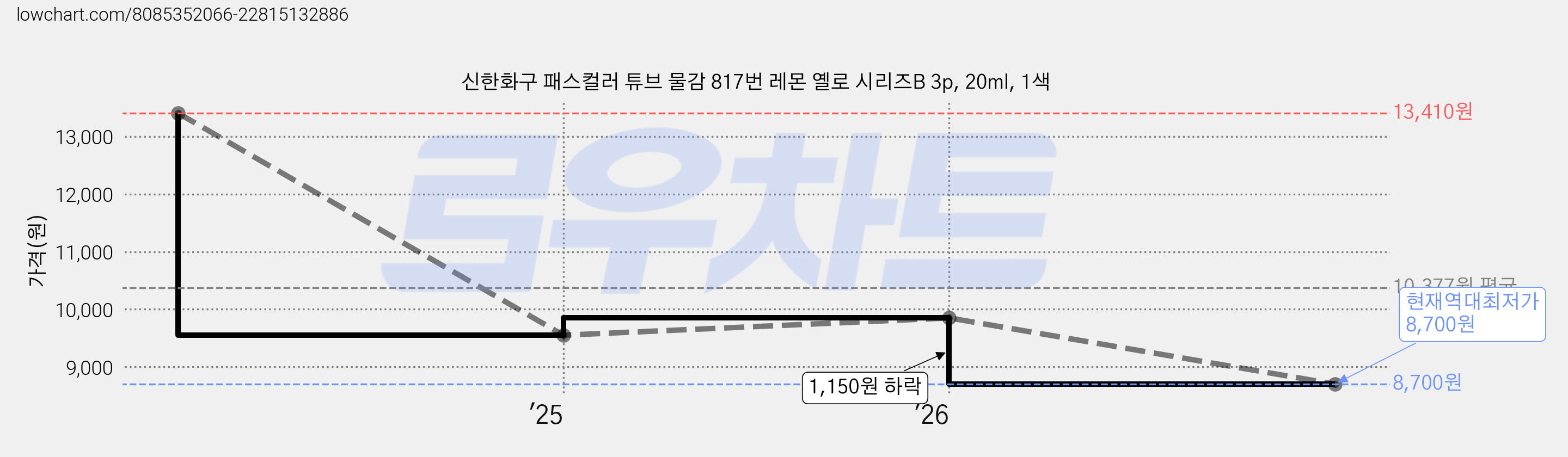 신한화구 패스컬러 튜브 물감 817번 레몬 옐로 시리즈B 3p, 20ml, 1색 가격 변동 차트, 현재가 8,700원, 역대최저가