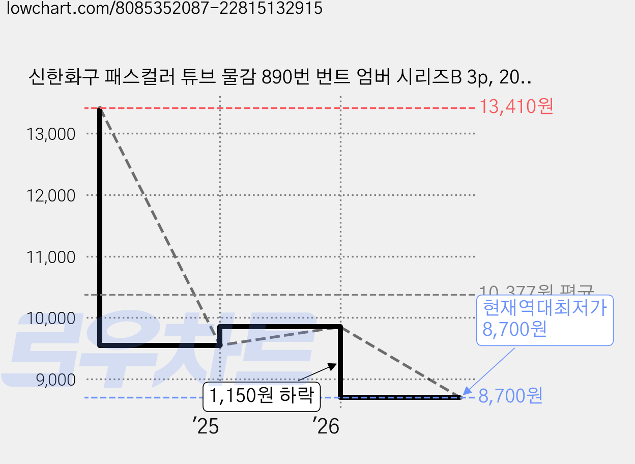 신한화구 패스컬러 튜브 물감 890번 번트 엄버 시리즈B 3p, 20ml, 1색 가격 변동 차트, 현재가 8,700원, 역대최저가
